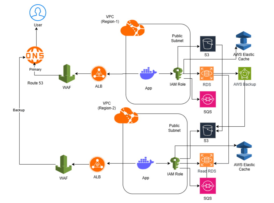 Multi-Cloud DevOps: Building Secure, Scalable Infrastructure